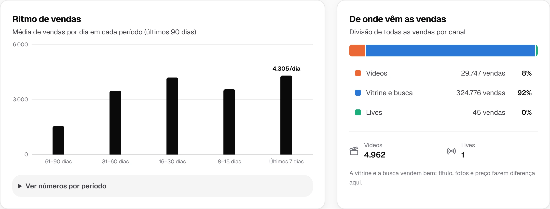Gráficos de ritmo de vendas e canais